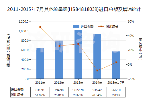 2011-2015年7月其他流量閥(HS84818039)進(jìn)口總額及增速統(tǒng)計